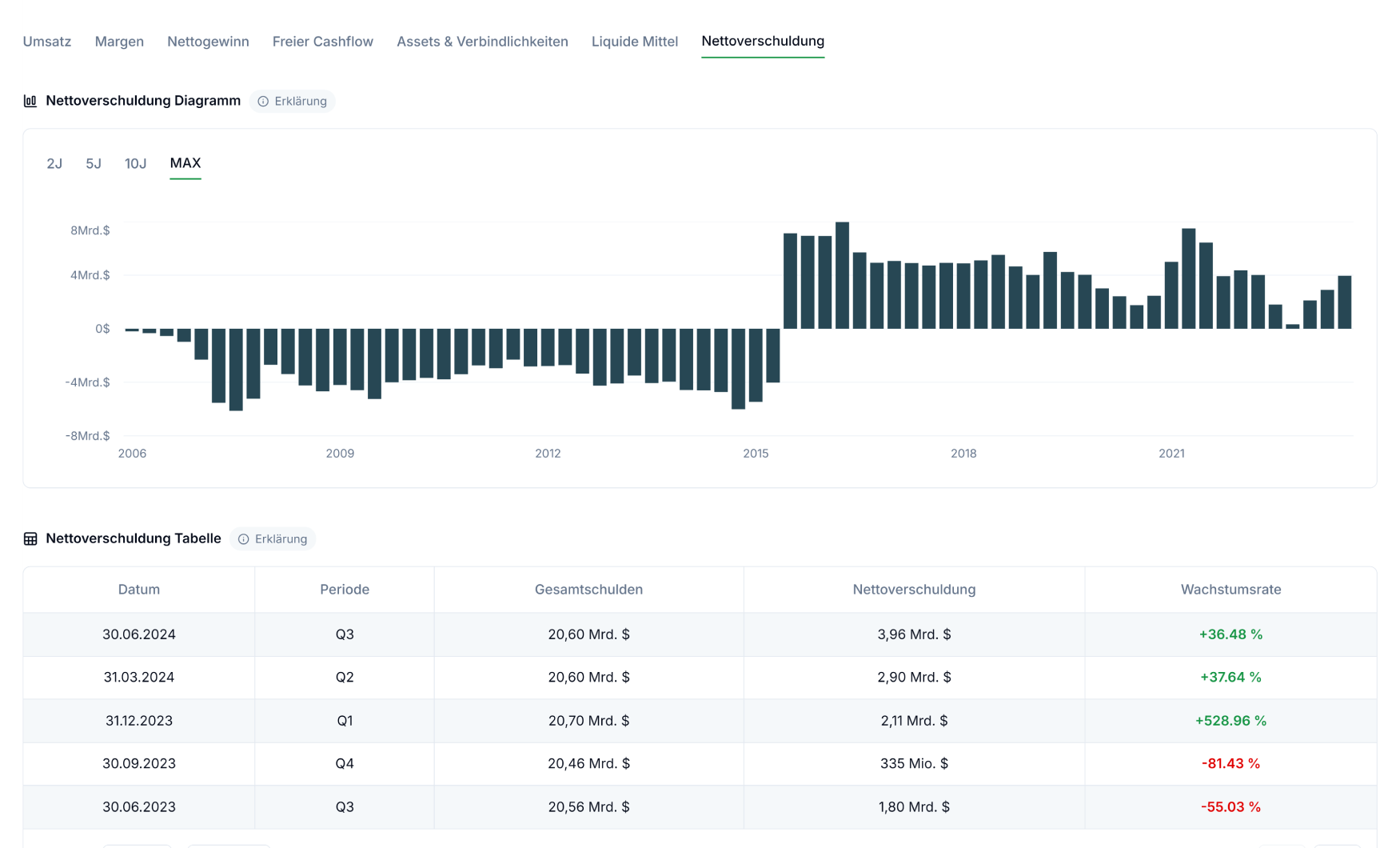 Negative Cashflows